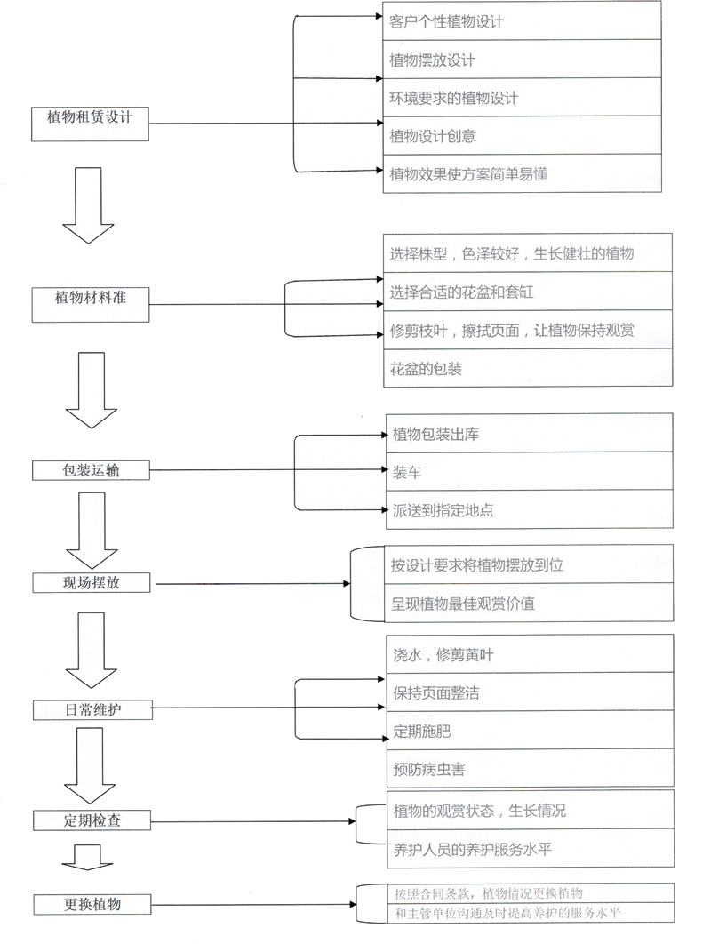 服務(wù)流程